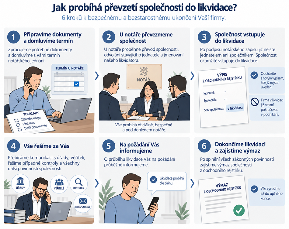 postup při likvidaci firmy